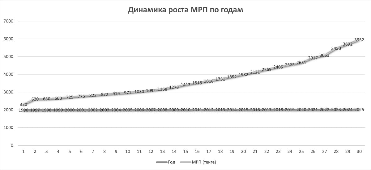 динамика роста МРП по годам до 2025