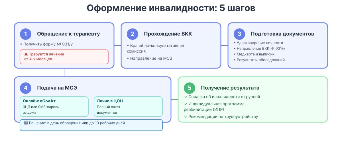 2 группа инвалидности алгоритм