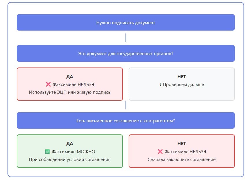 Факсимиле алгоритм использования